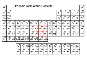 PMGs in the periodic table