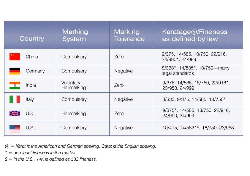 international gold standards